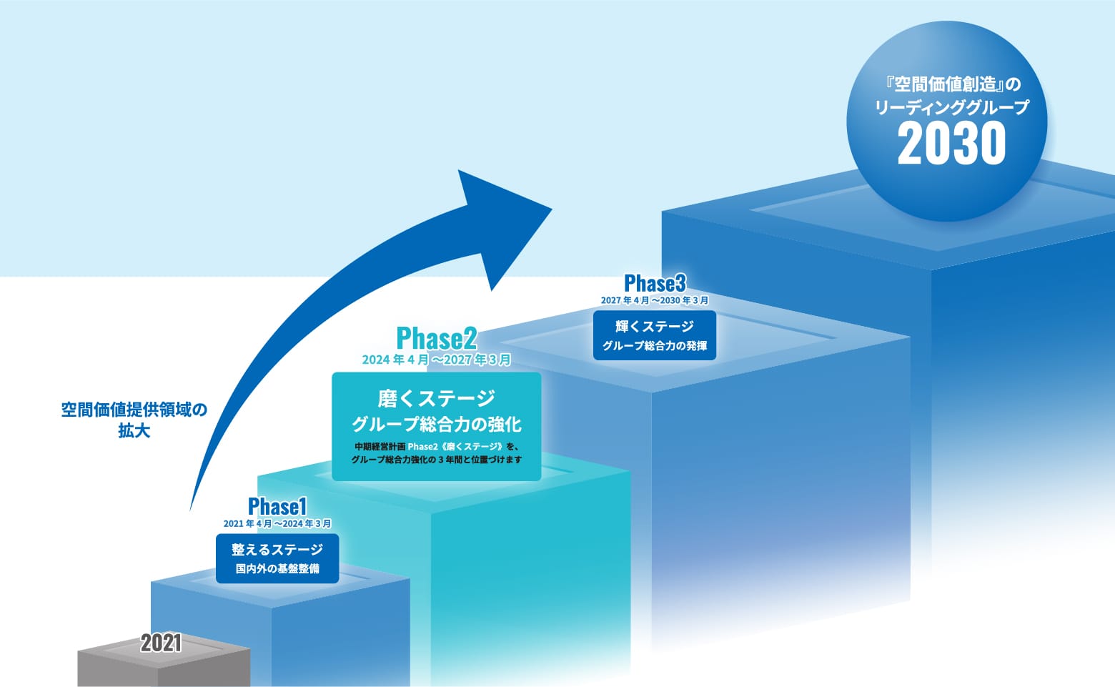 長期ビジョンと中期経営計画の関係 図