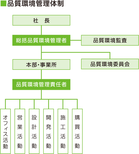 品質環境管理体制図