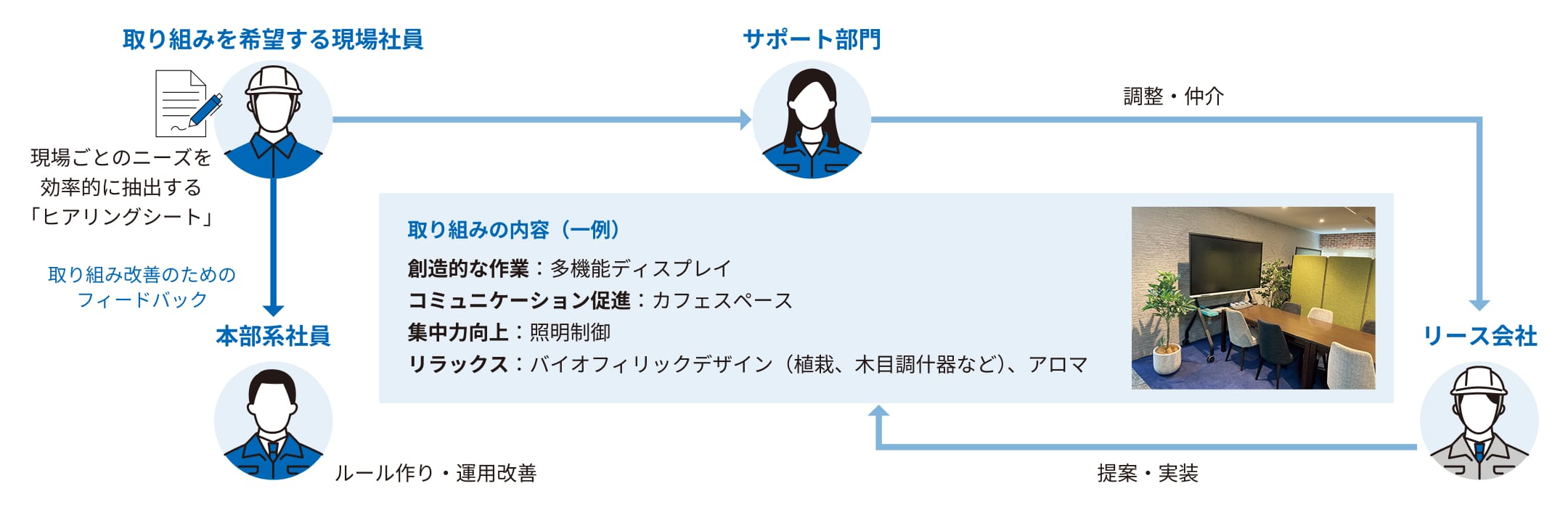 ウェルネス現場事務所構築の自律的運営スキーム 図