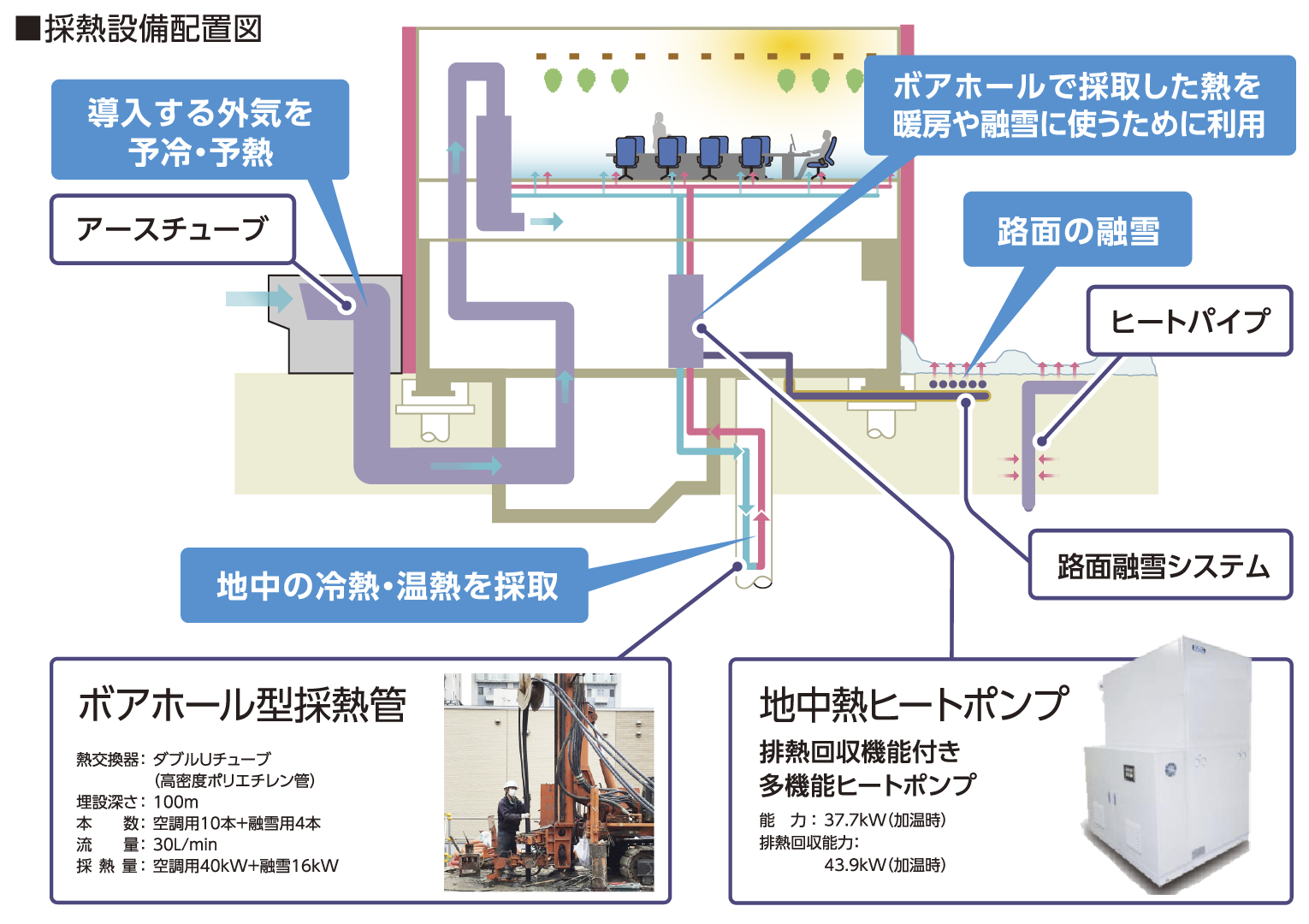 採熱設備配置図