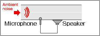 Active Noise Control System