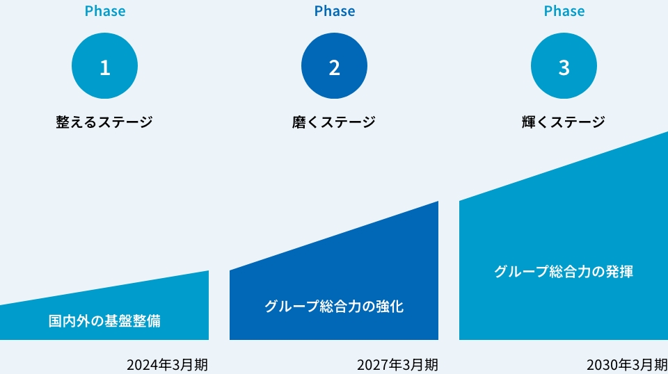 整えるステージ、磨くステージ、輝くステージへ進む3段階の成長フェーズを示した図